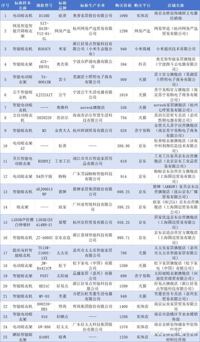 、箭牌、雷士、悍高等品牌不达标K8凯发智能晾衣架测评：苏泊尔(图2)