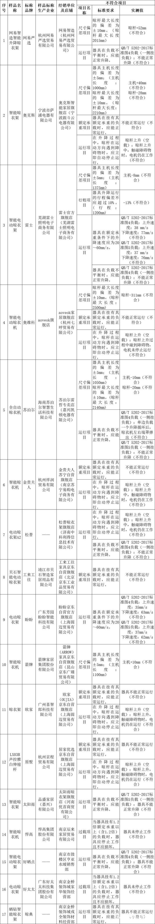 、箭牌、雷士、悍高等品牌不达标K8凯发智能晾衣架测评：苏泊尔(图3)